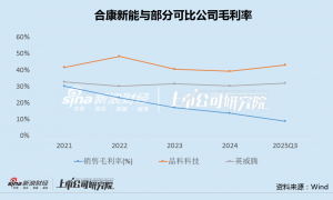 合康新能定增16.5亿背后：应付款3年增6倍靠“输血”度日？ 美的集团新能源版图承压