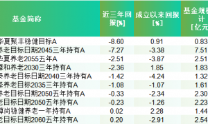 近三年FOF业绩榜：国泰民安养老2040三年回报超34%领跑 华夏3只养老产品亏损垫底