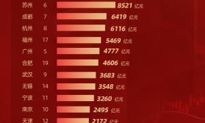 GDP TOP20城市A股市值增长榜：北上深三城断崖式领先 广州、重庆掉队 福州、合肥排名靠前