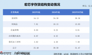 宏芯宇港股IPO：以价换量后毛利率、净利润“腰斩” 存货臃肿举债度日 经营性现金流与净利润不匹配