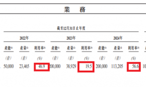 魔视智能港股IPO关乎生死存亡?12亿元赎回负债压顶连续多年资不抵债 产能利用率不足八成仍扩产