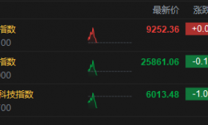 港股震荡下挫 恒生科技指数跌超1% 小米跌超3%