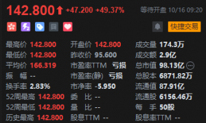 云迹港股首日高开49.37%,一手账面盈利2360港元