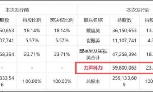 同辉信息被实控人戴福昊玩坏了?北交所上市材料造假 董事会“搅局”小股民最受伤?