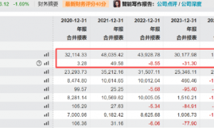 科净源频现信披违规上市后业绩大变脸 IPO有无踩线闯关?