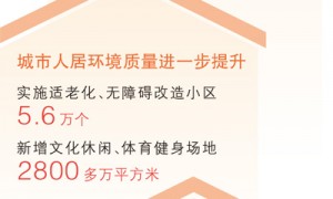 “十四五”时期累计改造城镇老旧小区24万多个
