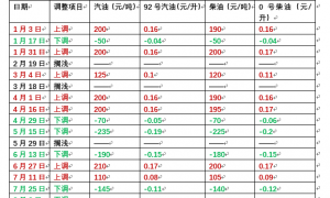 油价明晚下调!或为今年以来最大降幅