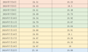价格周报|生猪均价突破每公斤20元,为2022年12月以来首次